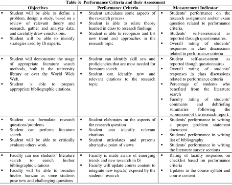 Table 3:  Performance Criteria and their Assessment Performance Criteria 