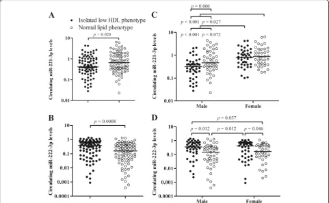 Fig. 1 Circulating miRNAs levels in isolated low HDL-C phenotype. Circulating miR-221-3p levels (a) are increased in isolated low HDL-C phenotype,whereas circulating miR-222-3p levels (b) are decreased in isolated low HDL-C phenotype