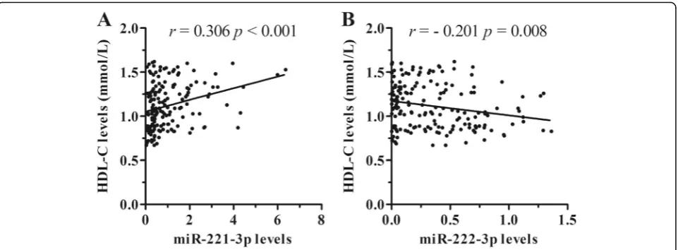 Fig. 2 The correlations between circulating miRNA levels and serum HDL-C levels. Circulating miR-221-3p levels (serum HDL-C levels, whereas circulating miR-222-3p levels (a) are positively correlated withb) are inversely correlated with serum HDL-C levels in asymptomatic subjects (n = 174)