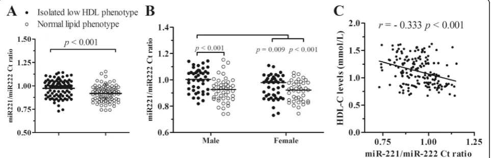Table 2 The performance of circulating miR-222-3p and miR-221/.222 Ct ratio for predicting isolated low HDL-C phenotype