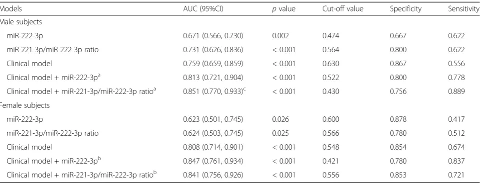 Table 3 The AUCs’ performance for distinguishing subjects with isolated low HDL-C phenotype in gender-based analysis