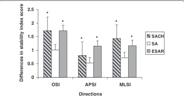 Figure 3 Differences of overall (OSI), anterior-posterior (APSI) and medial-lateral (MLSI) stability indexscore between eyes-closed and eyes-opened conditions in mean (± standard error) according toprosthetic foot type