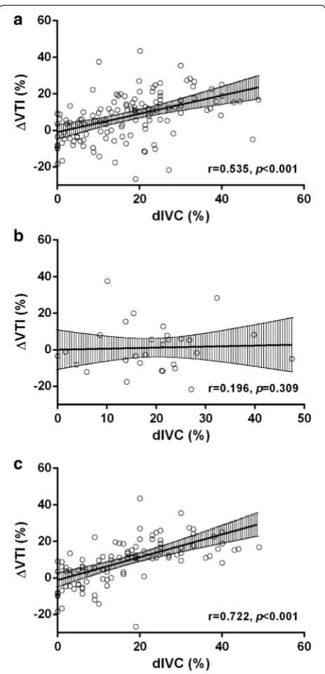 Fig. 2 Distribution of dIVC and proportion of PLR responders in ILVD ILVDventricular function, proportion of PLR responders than that in NLVF patients, and NLVF patients