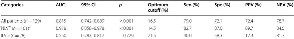 Table 3 dIVC for the detecting of fluid responsiveness