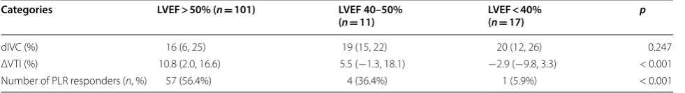 Table 4 dIVC and ΔVTI in patients with different LVEF