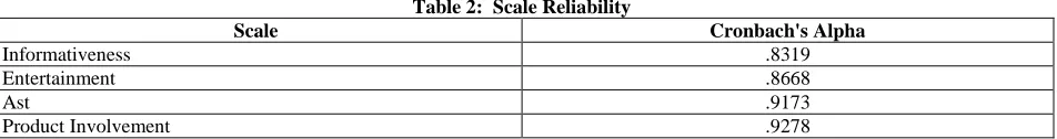 Table 2:  Scale Reliability 