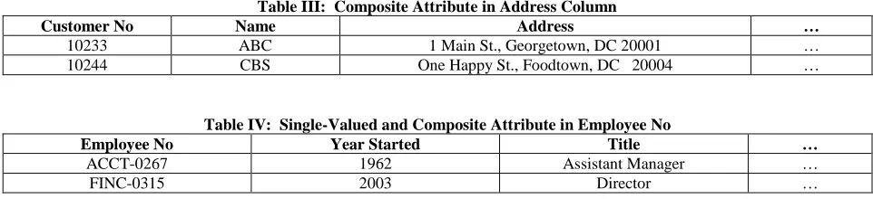 Table III:  Composite Attribute in Address Column Address 1 Main St., Georgetown, DC 20001 
