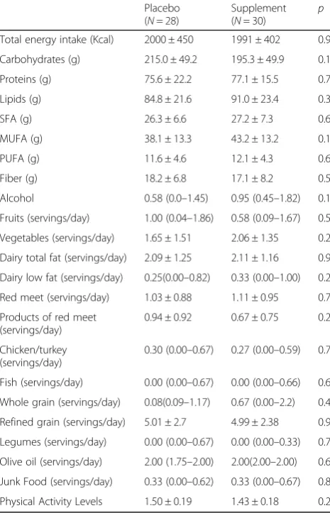 Table 1 Daily energy expenditure, nutrient and food groups’intake before intervention