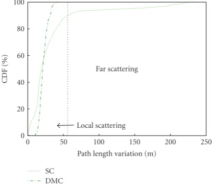 Figure 8: CDF of the path length variation.