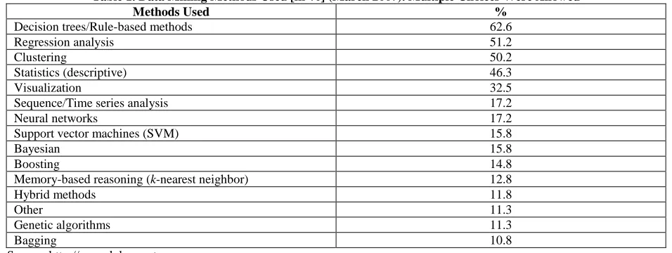 Table 1. Data Mining Methods Used [in %] (March 2007). Multiple Choices Were Allowed Methods Used % 