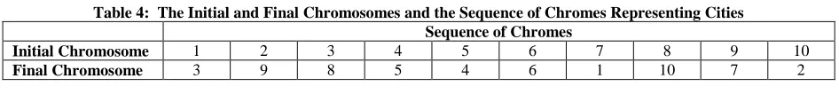 Table 4:  The Initial and Final Chromosomes and the Sequence of Chromes Representing Cities Sequence of Chromes 