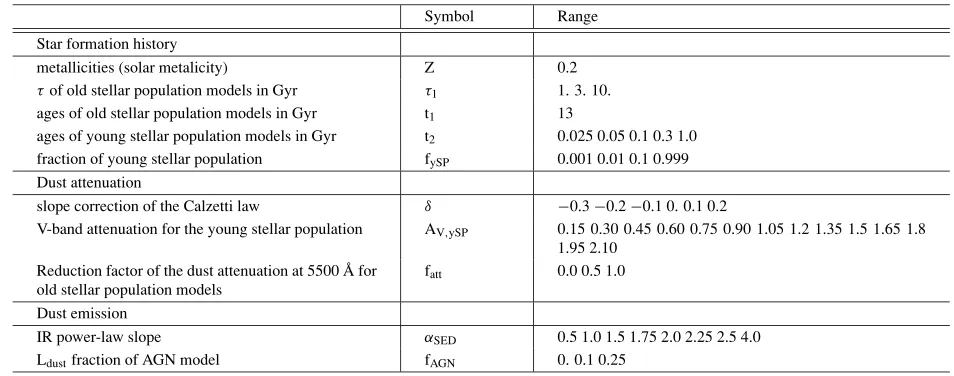 Table 1. List of the input parameters of CIGALE, based mostly on Buat et al. (2011).