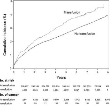 Table 3 Risk of the Development of Speciﬁc Cancer Types Basedon Transfusion Status