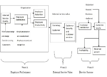 Figure 1. [Adapted from “The Links in Service Profit Chain by Heskett et al (1997) and Theoretical framework by Smith et al.( 2009)] 