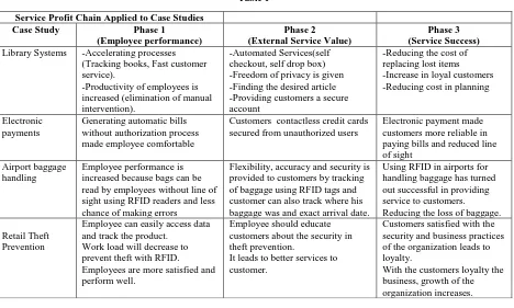 Table 1 Case Study Service Profit Chain Applied to Case Studies Phase 1 