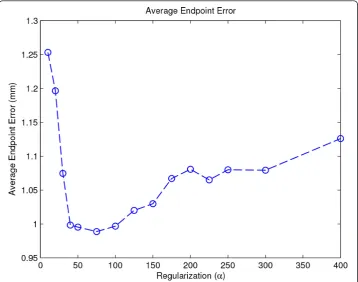 Figure 2 Average Endpoint Error for MR-only registration. The figure shows the global averageendpoint error (AEE) for a range of regularization values a