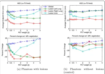 Figure 4 AEE for lesions. (a) The upper plot shows the AEE for different weights b. A large reduction ofAEE with increasing weight b is observable for the lesion regions