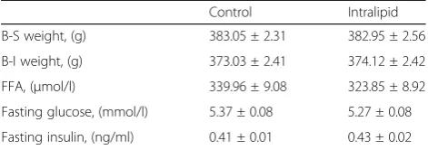 Table 1 Biometric and blood parameters of rats at basalcondition in two groups