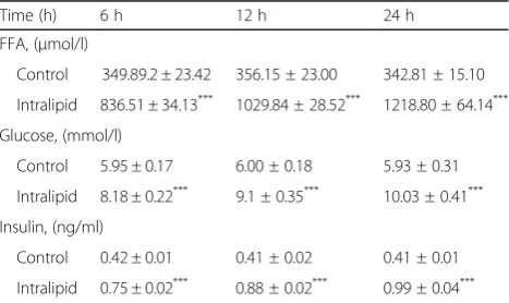 Table 2 Left ventricular structure and function in the studied groups