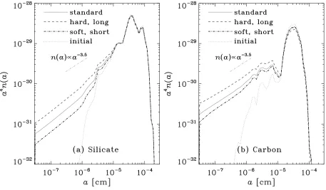 Fig. 7. Same as Fig. 3 but for constant P1/t. The solid, dashed, and dot-dashed lines show the results for (a) (P1, t) = (3 × 1011 dyn cm−1, 10 Myr),(1 × 1011 dyn cm−1, 3.3 Myr), and (9 × 1011 dyn cm−1, 30 Myr), respectively, for silicate, and (b) (P1, t) 
