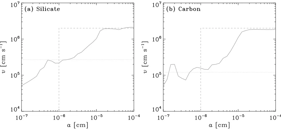 Fig. 1. Grain velocities v as a function of grain radius a. Two grain species, (a) silicate and (b) carbonaceous dust, are shown