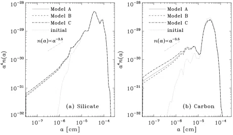 Fig. 2. Grain size distributions presented by multiplying a4 to show the mass distribution in each logarithmic bin of the grain radius