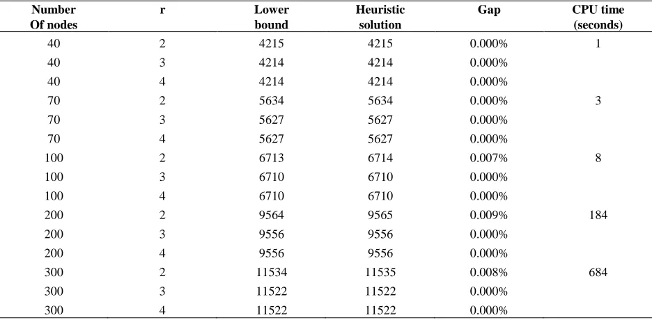 Table 1:  Computation Results 