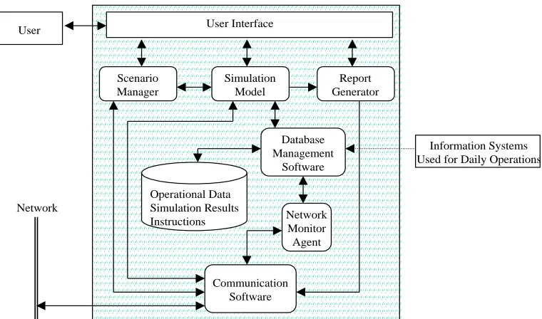 Figure 2:  Architecture of Real-Time Simulation-Based Manufacturing-Logistics Management System   