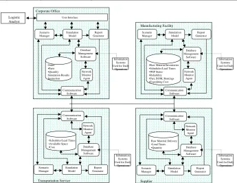 Figure 3:  Information Flow In Manufacturing-Logistics Network with RTSMLMS 