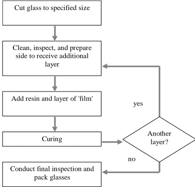 Figure 4:  Flow of the Simulated Production Process 