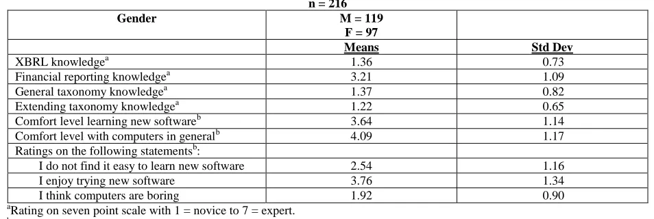 Table 1:  Framework Demonstration Participant Demographics n = 216 