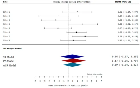 Figure 10 Forest plot for change in trend of mobilization post intervention for high within-site variability.