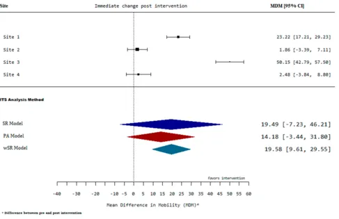 Figure 4 Forest plot for change in level of mobilization post intervention for high between-site heterogeneity.