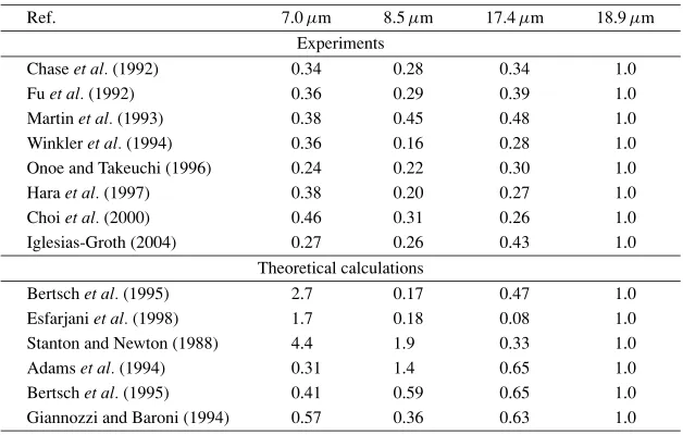 Table 1. C60 band strengths normalized to that of the 18.9 μm feature.