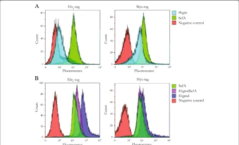 Figure 3 Flow cytometry histograms of various Salmonella antigens expressed on the surface of E