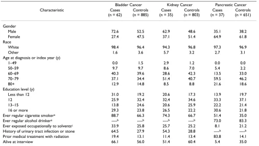 Table 1: Distribution (%) of Selected Characteristics of Cases and Controls