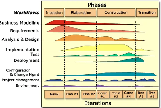 Figure 1.  The Rational Unified Process (from Rational University) 
