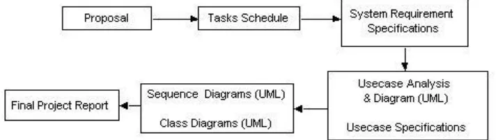 Figure 2. Schedule of deliverables for each stage of the project. 