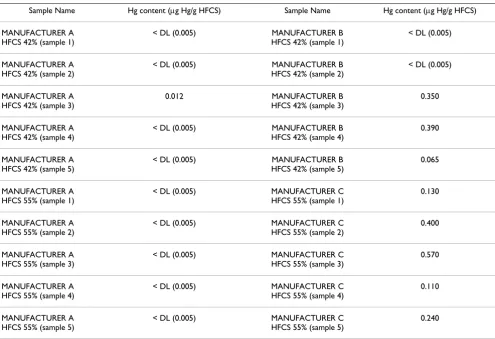 Table 1: total mercury (Hg) in high fructose corn syrup (HFCS) samples