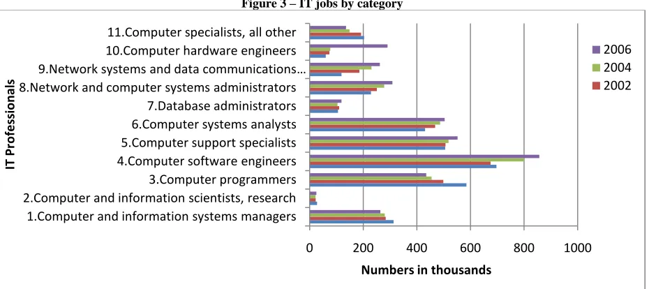 Figure 3 – IT jobs by category 