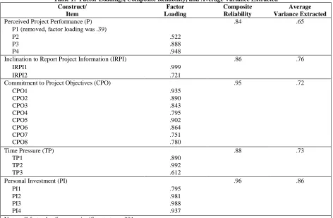 Table 1:  Factor Loadings, Composite Reliability, and Average Variance Extracted Construct/ Factor Composite 
