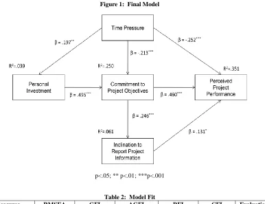 Figure 1:  Final Model  