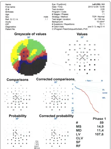 Figure 3 The result for one patient obtained from the static perimeter. From the top: data on patientand study, a colour picture of the quality of vision in the 30O, numerical data of quality of vision in variousfields expressed in decibels: values, compar