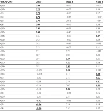 Table 3 The results (for the whole group of patients) obtained from factor analysis forthe three classes (bold >0.5, underlined >0.7)
