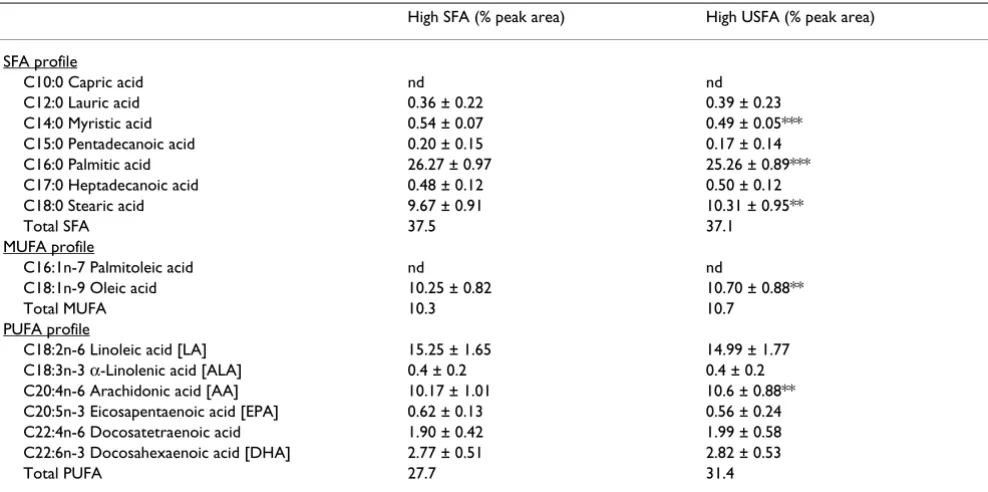 Table 2: Erythrocyte fatty acid profile in 20 healthy men following 21 days on a high saturated or a high unsaturated fat diet