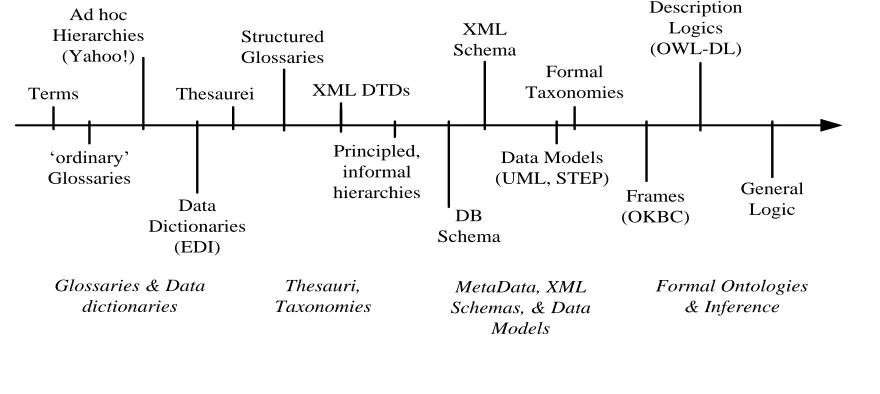 Figure 1: Kinds of Ontologies (Uschold & Gruninger, 2004)