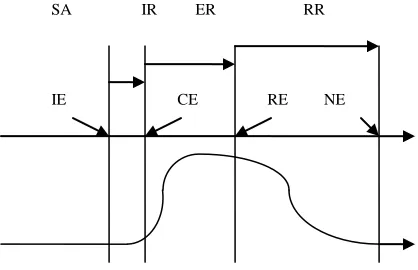 Figure 1, Phases and timeline of activity level for a typical emergency (Jennex, 2007) 