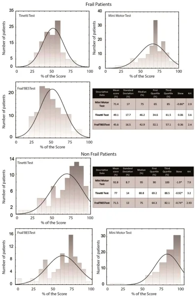 Figure 3 Distribution of the scores obtained by the 192 patients for each test and descriptive data regarding distribution for the three tests (frail patients in the upperportion and non-frail patients in the lower portion)