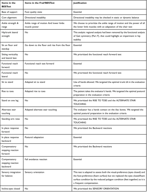 Table 2 Comparisons Between BESTest and Frail’BESTest Items