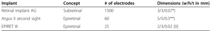 Table 1 Overview on known sizes (width/height/thickness) of electrode arrays used inretina implants with direct retinal contact and their respective number of electrodes